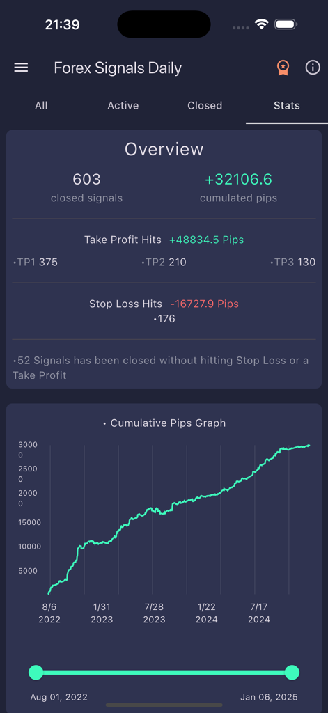 Performance overview and cumulative pips growth chart in the Forex Signals Daily app
