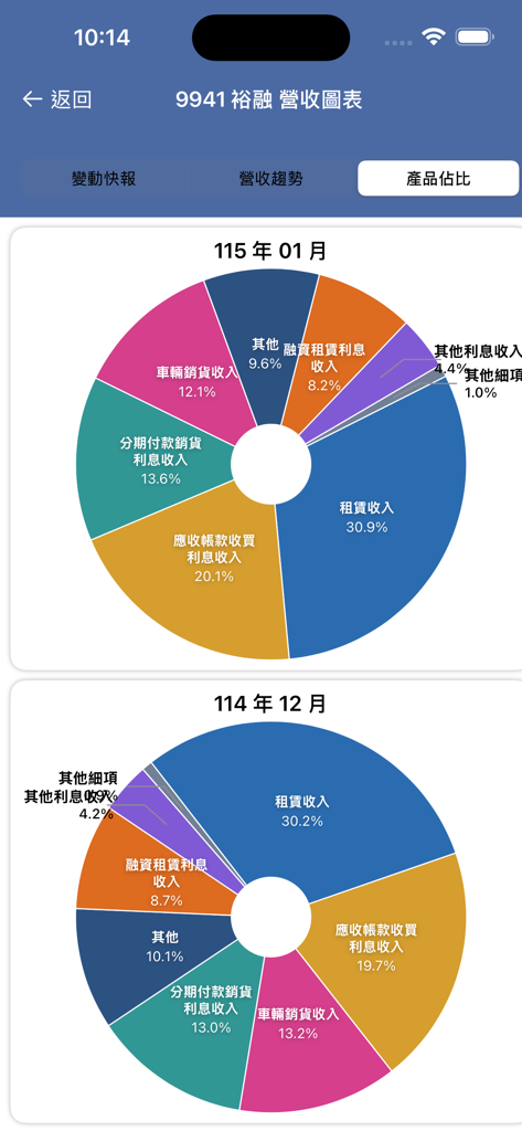 Screenshot of the MOPS Fast Filter app displaying monthly revenue breakdown and product share pie charts for a Taiwanese company