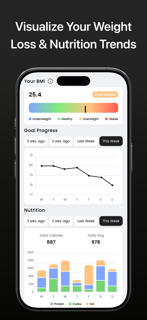 AI Calorie Tracker - Fitory - Panel mostrando el progreso de pérdida de peso IMC y gráficos de tendencias de macros nutricionales