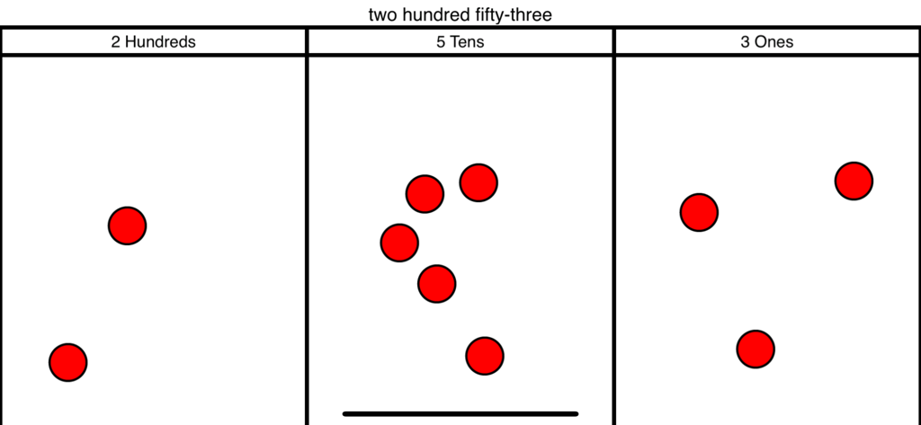Digital place value chart showing columns for hundreds tens and ones with red tokens representing the number 253