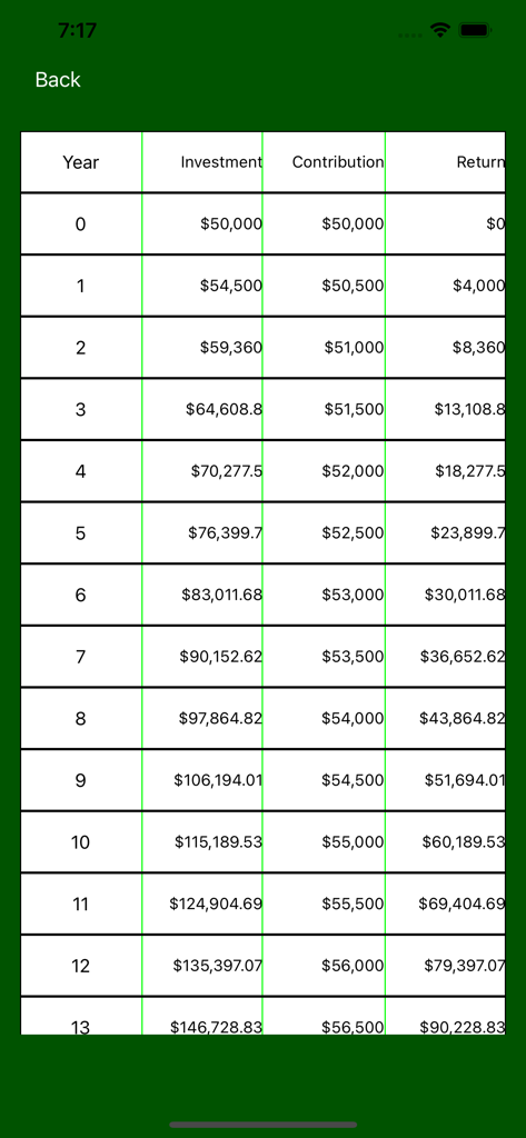 Investment Return ROI - Eine Tabelle, die das jährliche Anlagewachstum einschließlich des Gesamtwerts, der Beiträge und der Renditen zeigt