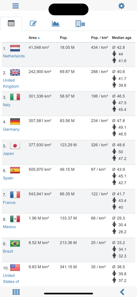 World atlas & map MxGeo Pro - A data table in the World atlas MxGeo Pro app showing country statistics like area population and median age