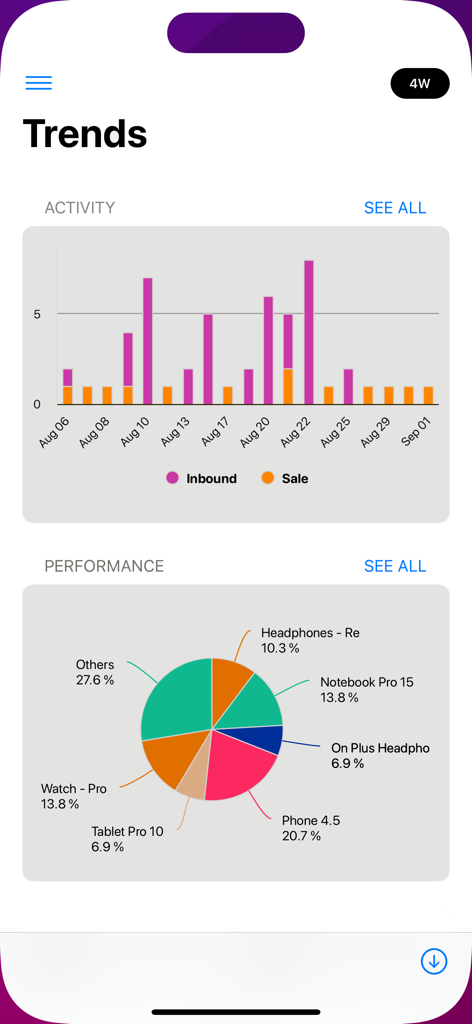 Invoice Center - Get Paid Fast - A trends dashboard showing business activity bar charts and product sales performance pie charts