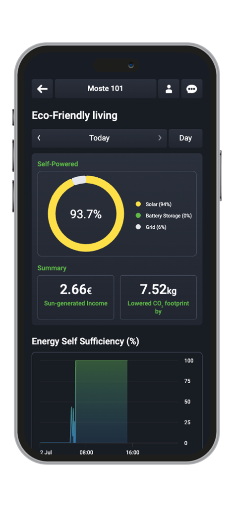 Smart Grid Connect - Painel do aplicativo Smart Grid Connect mostrando dados de autossuficiência energética e renda solar