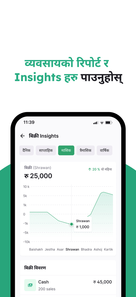 Karobar - Karobar app dashboard showing sales insights with a line graph and business reports in Nepali.