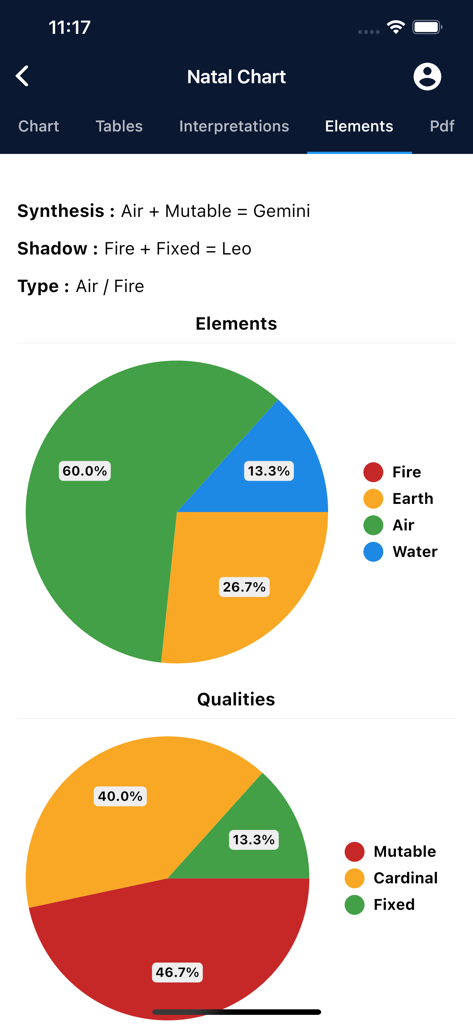 Astrology Master - A screen from the Astrology Master app showing pie charts for astrological elements and qualities in a natal chart report.