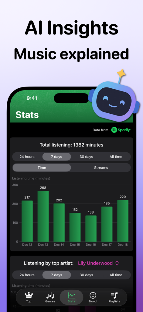 Stats for Spotify: Music Recap - Interface d'application mobile affichant un graphique à barres hebdomadaire des minutes d'écoute Spotify et des analyses musicales IA