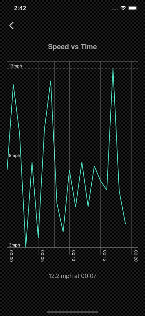 Um gráfico de linha mostrando o rastreamento de dados de velocidade vs tempo no aplicativo GPS Logger Plus