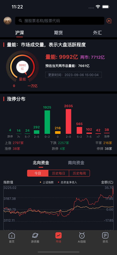 算股宝 - Painel de mercado do aplicativo de ações Suangubao mostrando medidor de volume de negociação e gráfico de distribuição de movimento de preços