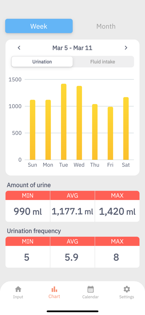 Urine Log - Un gráfico de barras semanal que muestra estadísticas de volumen y frecuencia de micción.