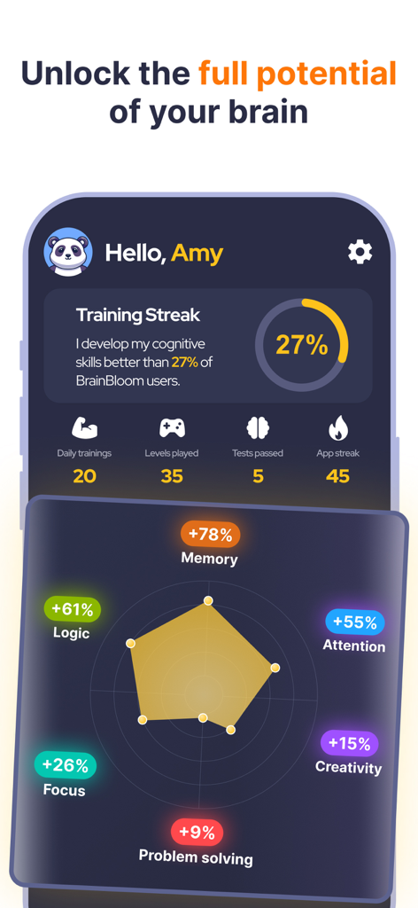 BrainBloom Dashboard zeigt Verbesserungen der kognitiven Fähigkeiten und Trainingsstatistiken des Benutzers.