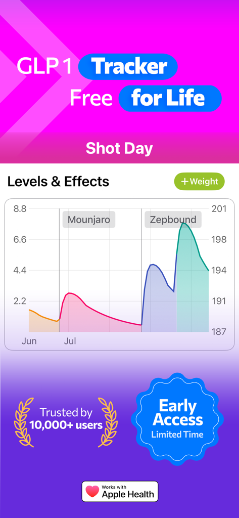 GLP 1 Tracker • Pokii - Pokii GLP-1 medication tracker dashboard with levels and effects chart and shot day reminder.