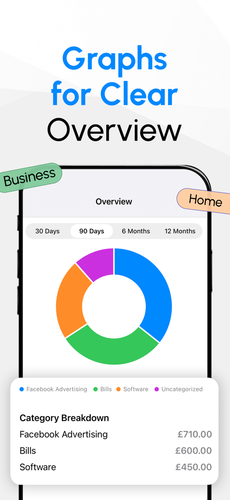 A mobile app interface displaying a donut chart for expense category breakdown with options for business and home overview.
