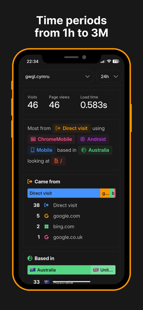 Cloudflare Web Analytics dashboard showing website visitor statistics and sources