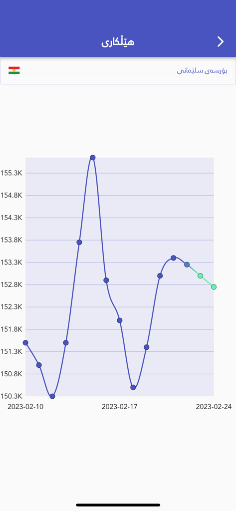 Un graphique linéaire montrant les fluctuations du taux de change du dollar américain pour la bourse de Sulaymaniyah en Irak