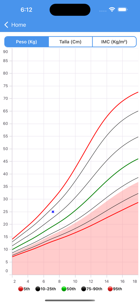 Pediatric weight growth chart showing percentile curves and data points in the OMS AnthroP app