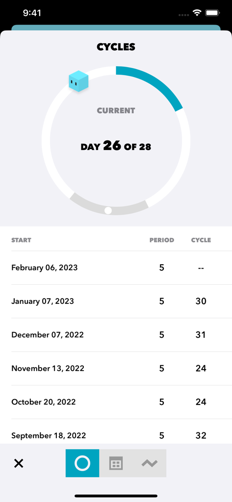 Cube Period Trackerのインターフェイス。生理周期の履歴と、28日中26日目を示す円形の進行状況バーが表示されています。