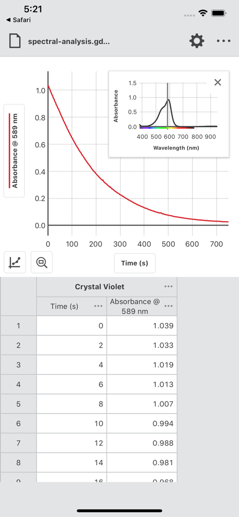 Vernier Spectral Analysis - Vernier Spectral Analysis app interface showing an absorbance versus time graph and data table for a Crystal Violet experiment