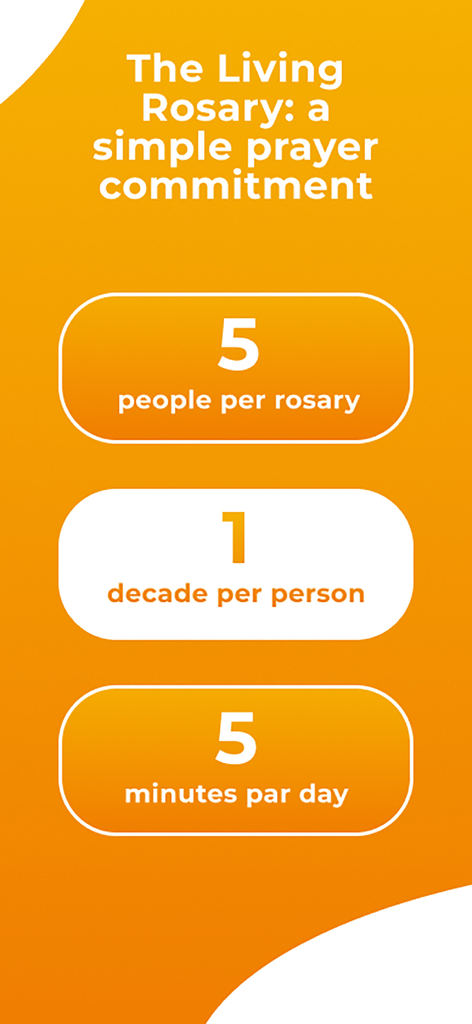 Rosario - Pray the Rosary - Un'infografica che spiega l'impegno del Rosario Vivente con cinque persone che pregano un decennio per cinque minuti al giorno.