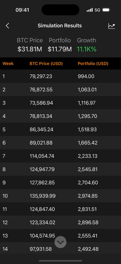 週次のビットコイン価格シミュレーションとポートフォリオ成長データを表示するテーブル。