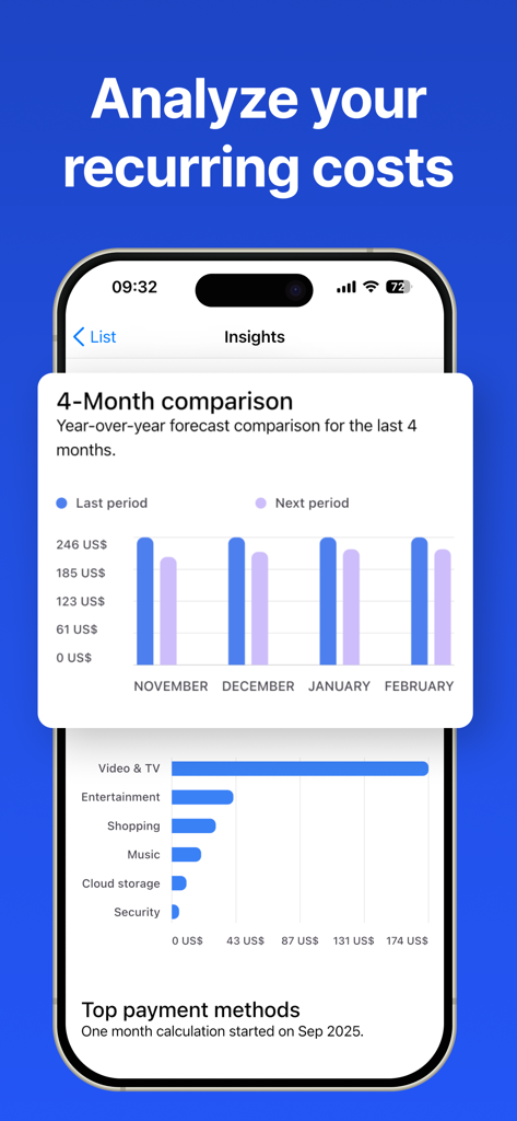 Subscription Manager: ReSubs - ReSubs app insights screen displaying a 4-month comparison bar chart and a category breakdown of recurring subscription expenses