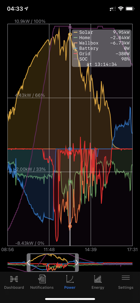 Autarkie Manager - Autarkie Manager app displaying a detailed real time energy flow chart of solar production and home battery usage