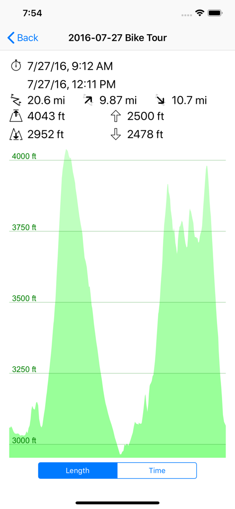 Elevation profile graph and trip statistics for a bike tour recorded in myTracks.