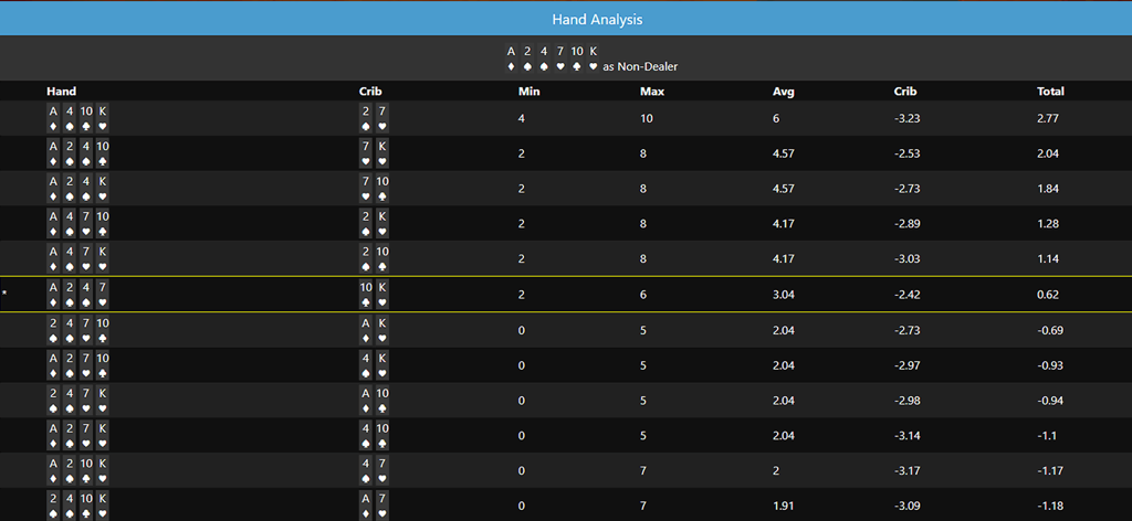 A detailed hand analysis screen in the Cribbage JD app showing a table of statistics for different card discard strategies.