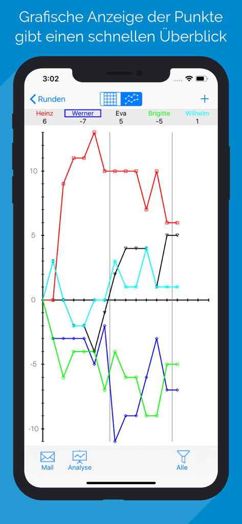 A line graph displaying points for five players over multiple game rounds in the Doppelkopf Schreiber app