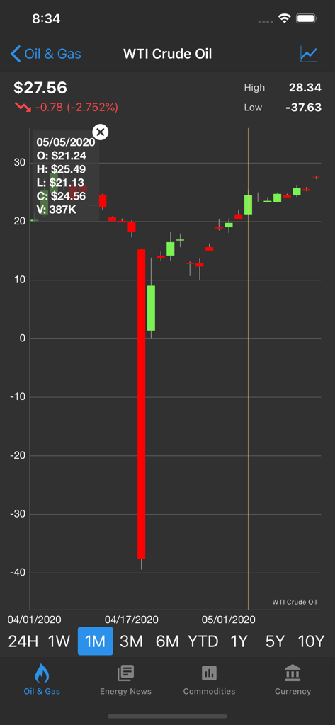 原油価格ライブモバイルアプリでのWTI原油価格分析用の詳細なローソク足チャート