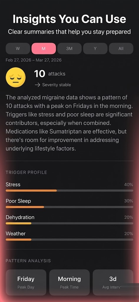 Migrena: Migraine Tracker - A screenshot of the Migrena app showing migraine attack frequency, trigger profile, and peak time pattern analysis.