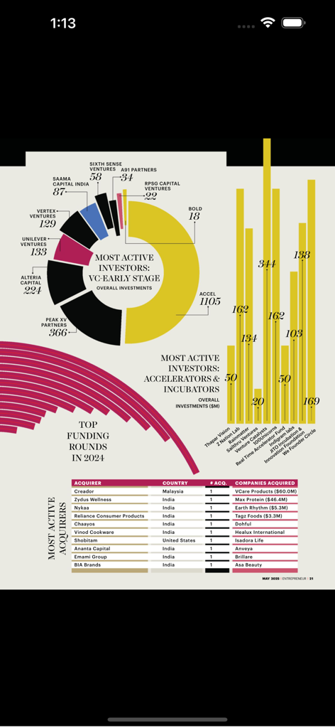 Entrepreneur magazine India - Data visualization of active investors and startup funding rounds from Entrepreneur magazine India