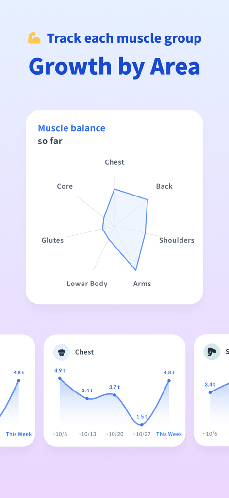 A radar chart displaying muscle balance and line graphs showing workout volume growth by body part in the RISE app