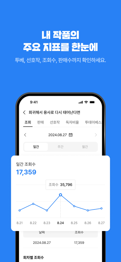 문피아 크리에이터 - MUNPIA CREATOR - Analytics dashboard in the Munpia Creator app showing a daily views graph for a web novel