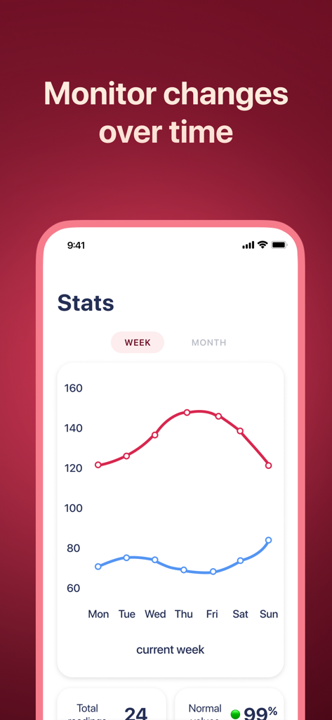 Blood Pressure App: Watch It - Gráfico lineal semanal que muestra las tendencias y estadísticas de la presión arterial en la aplicación