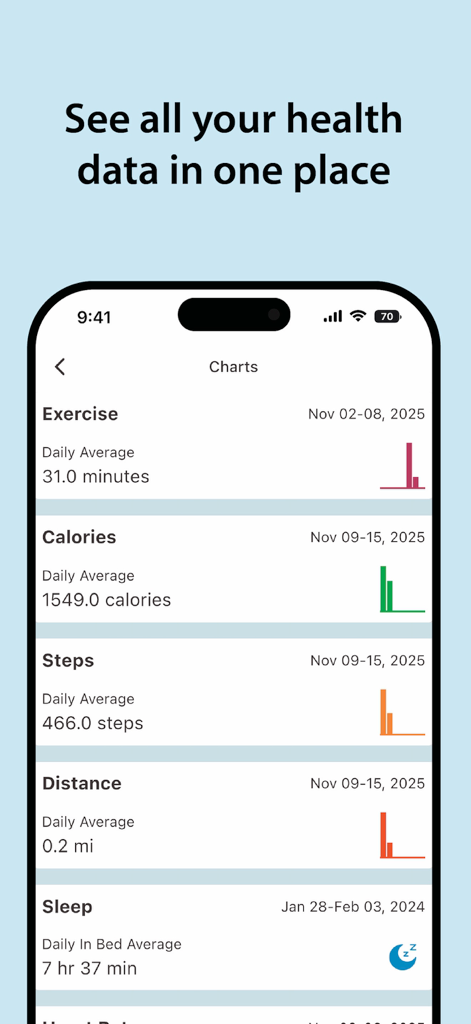 Un'interfaccia mobile dall'app RECODE che mostra le metriche di salute giornaliere, inclusi minuti di esercizio, calorie, passi, distanza e durata del sonno.