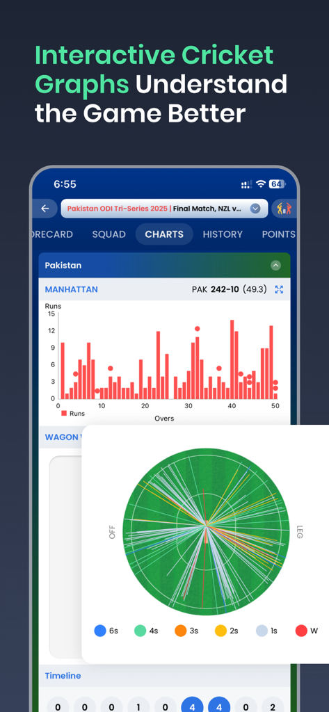 Cricket Fast Live Line - Interactive cricket graphs displaying Manhattan chart and Wagon Wheel analysis