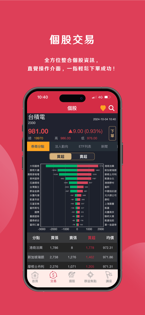 群益大老鷹 - Capital Securities Eagle app screenshot showing TSMC stock trading interface and brokerage net buy sell analysis.