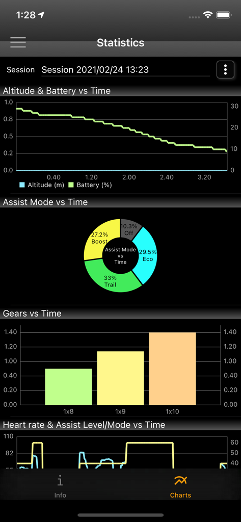 STUnlocker Ride - Stride app ride statistics dashboard with charts for battery assist modes and gears