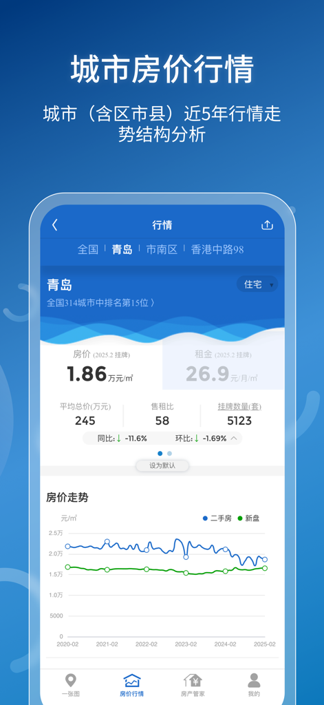 中国房价行情-房价租金实况 - Mobile app interface displaying real-time housing prices and 5-year market trends for Qingdao, China.