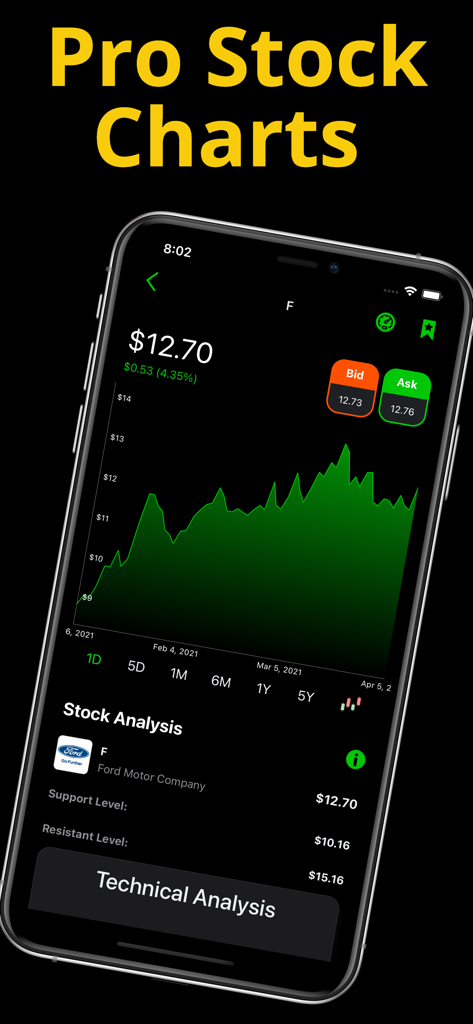 Stock Signals-Screener & Alert - Stock Signals app displaying professional stock charts and technical analysis for Ford stock
