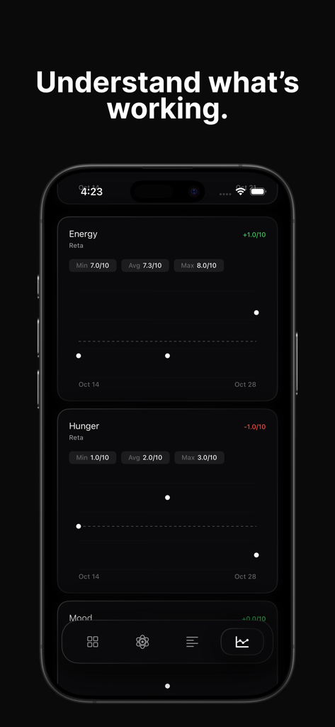 Dose: Peptide Tracker - Dose app interface showing charts for energy and hunger levels over time to track peptide protocol effectiveness.
