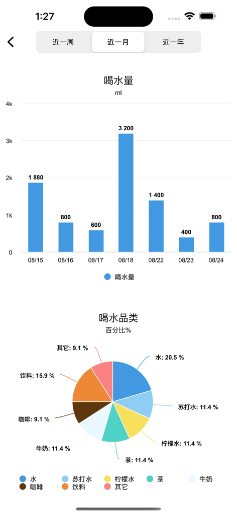 再见嘌呤 - Mobile app screen showing daily hydration tracking with a bar chart for water volume and a pie chart for drink categories