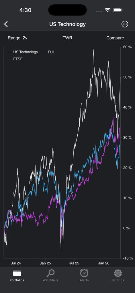 Portfolio Trader-Stock Tracker - Stock performance comparison line chart comparing US technology to DJI and FTSE indices