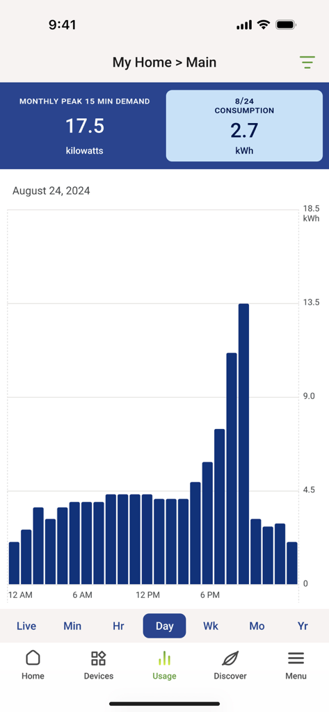 Emporia Energy - Emporia Energy app interface displaying a daily electricity consumption bar chart and monthly peak demand.