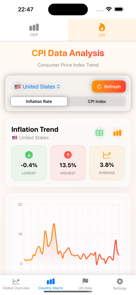 Macro365 app interface displaying United States CPI data analysis and inflation trend chart