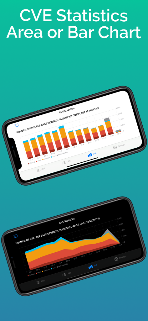 V-Check - V-Checkアプリは、ライトモードとダークモードの両方で、棒グラフとエリアグラフでCVE統計を表示しています。