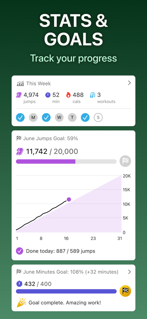 Jump Rope Training | Crossrope - Crossrope App-Dashboard, das wöchentliche Trainingsstatistiken, Sprungzahlen und den Fortschritt der monatlichen Fitnessziele anzeigt.