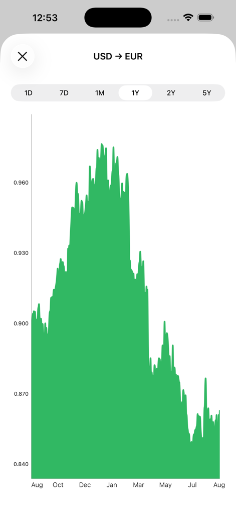 My Currency Converter & Rates - A historical line graph showing the exchange rate between the US Dollar and the Euro over a one year period