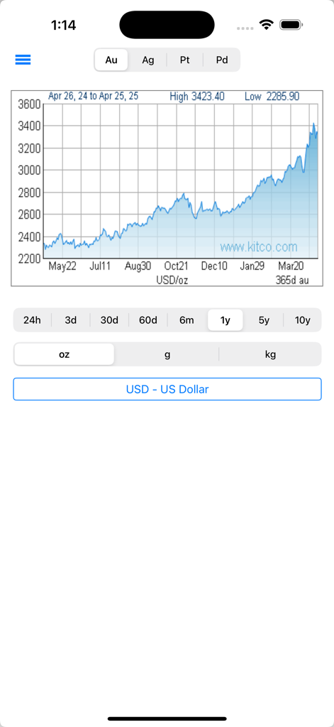 Gold Tracker - One year gold price chart in USD per ounce on the Gold Tracker mobile app
